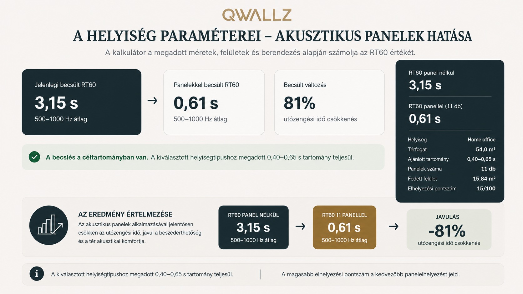 A a kalkuláció eredménye panelmennyiség RT60 előtte-utána