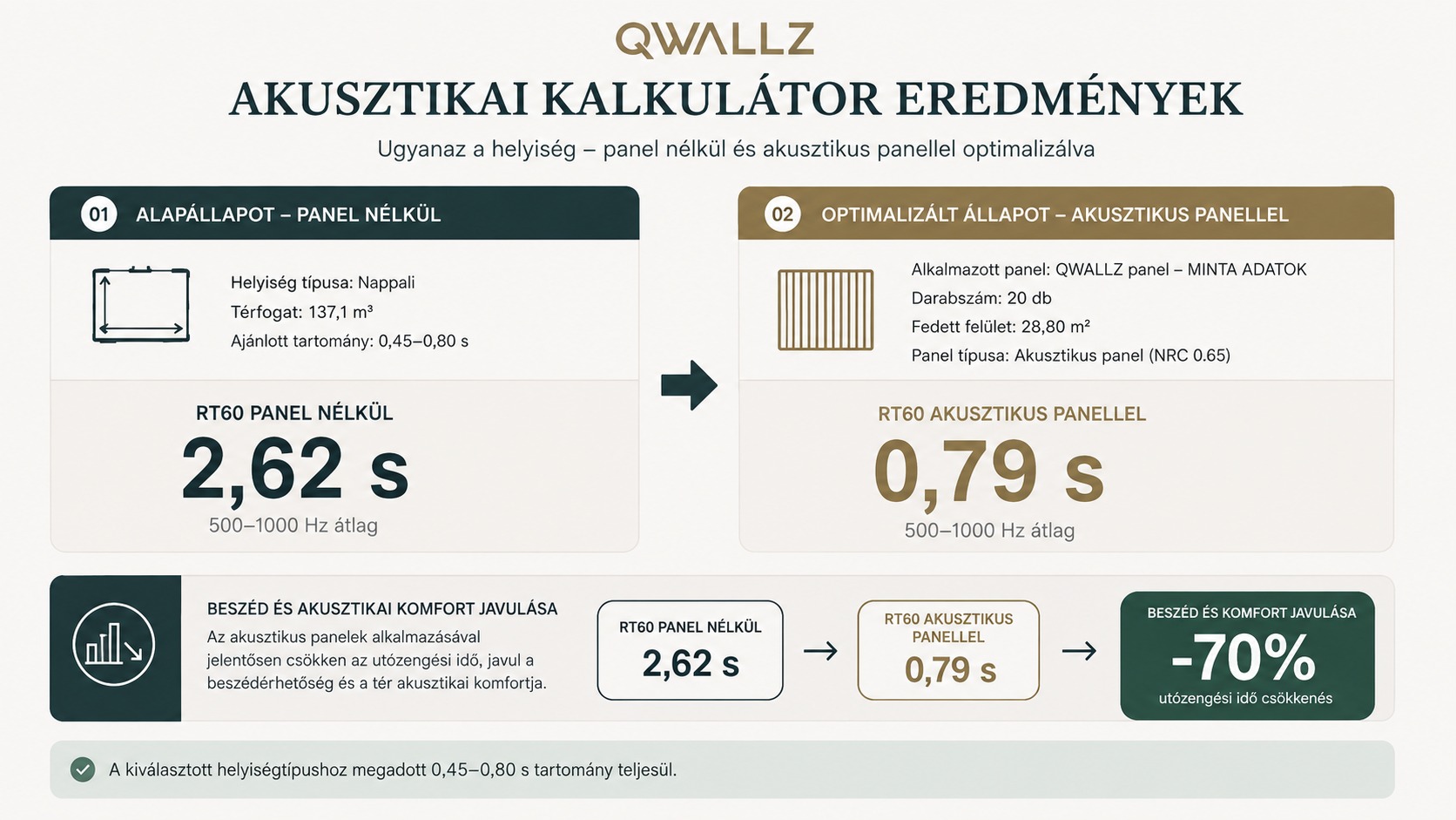 QWALLZ akusztikai kalkulátor mennyi akusztikus falpanel kell a helyiség mérete és a becsült RT60 érték alapján.